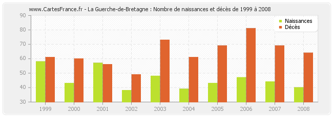 La Guerche-de-Bretagne : Nombre de naissances et décès de 1999 à 2008